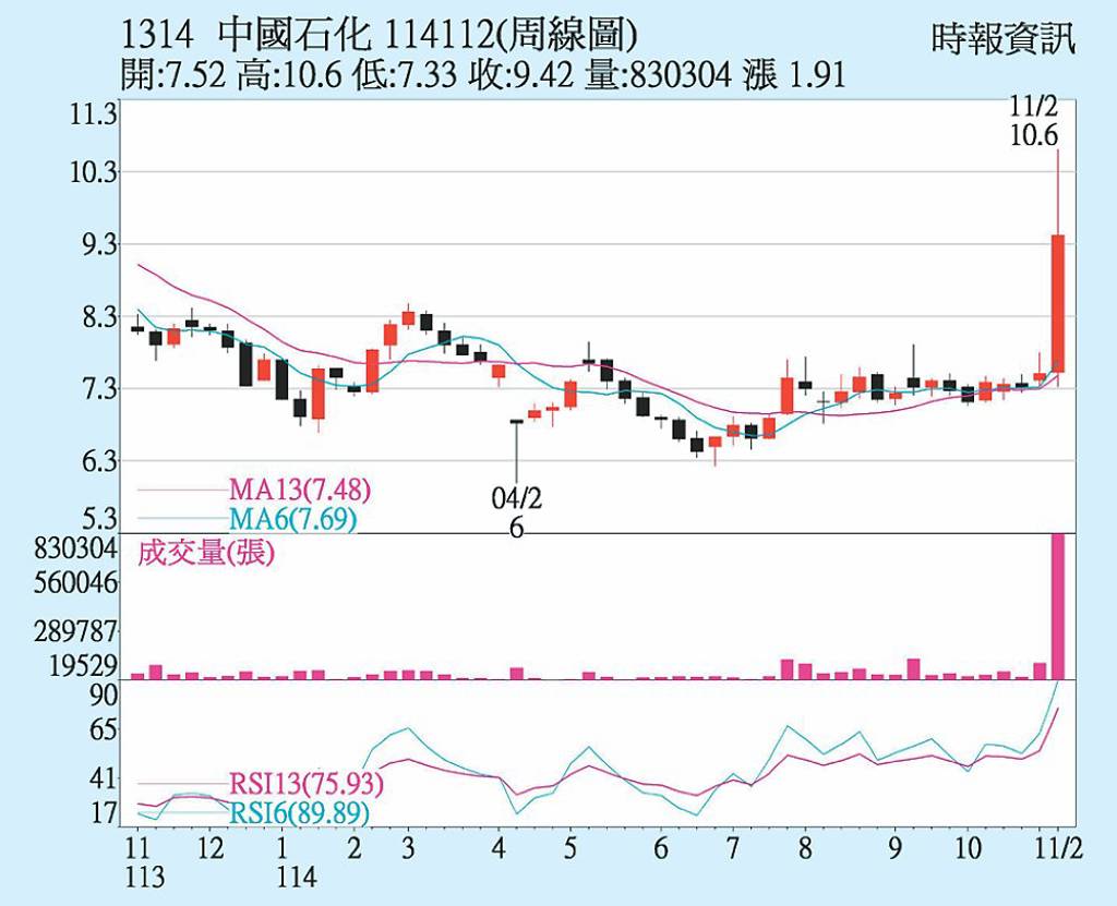 中石化 多空量能向上