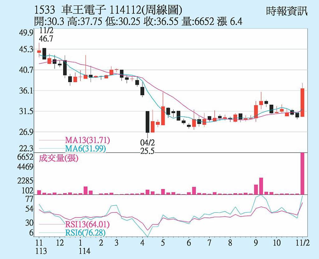 車王電 前十月營收靚