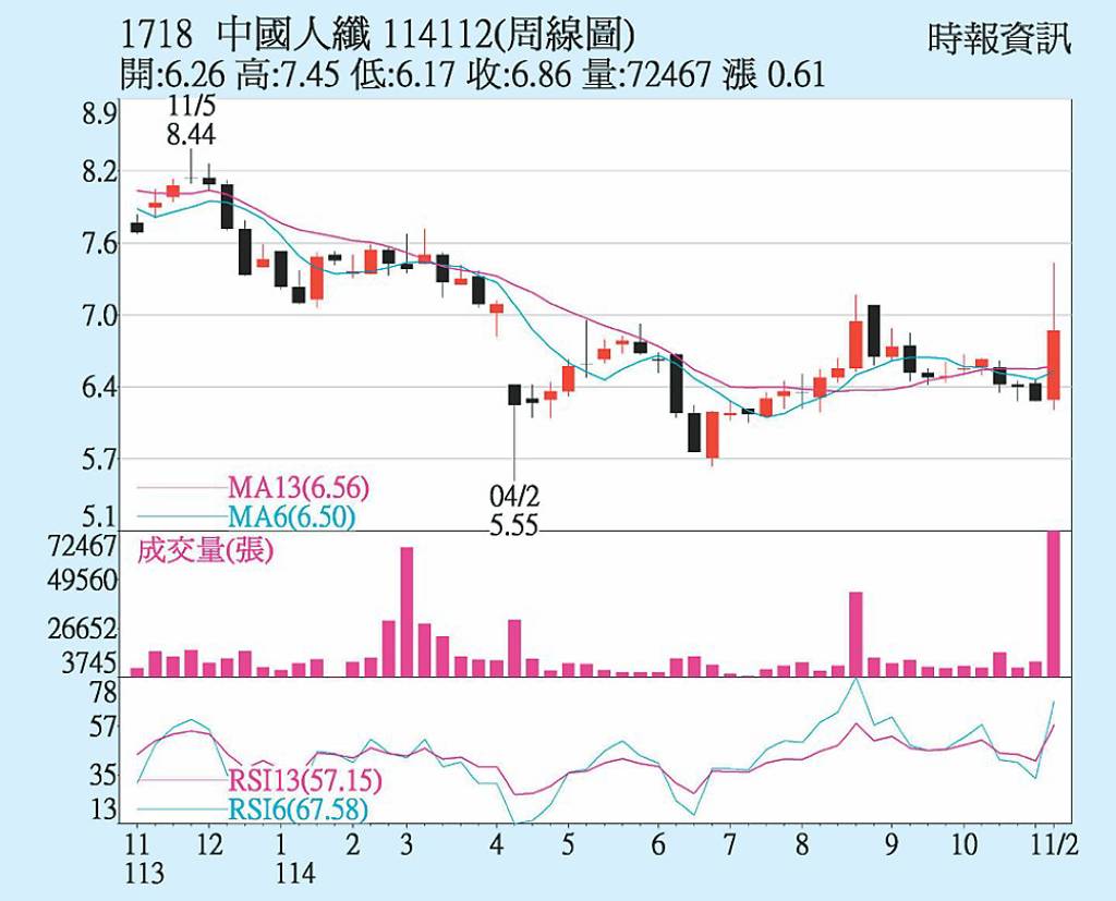 中纖 積極資產活化