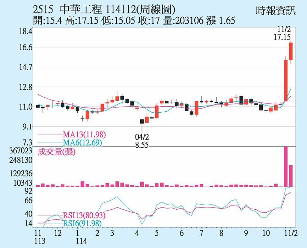 中工 外資買超力挺