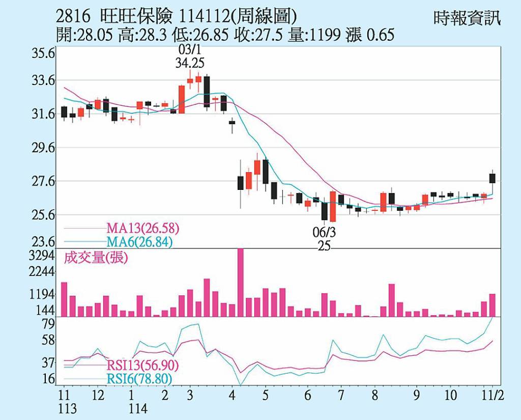 旺旺保 核保績效大增