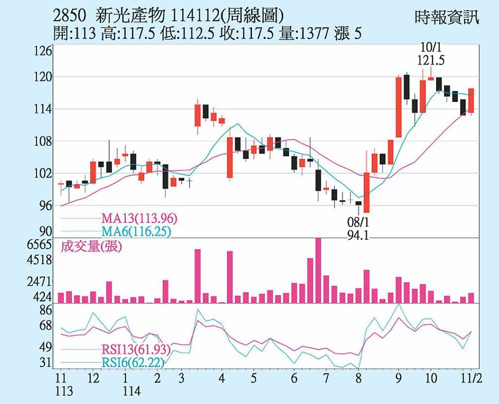 新產 獲利同期新高