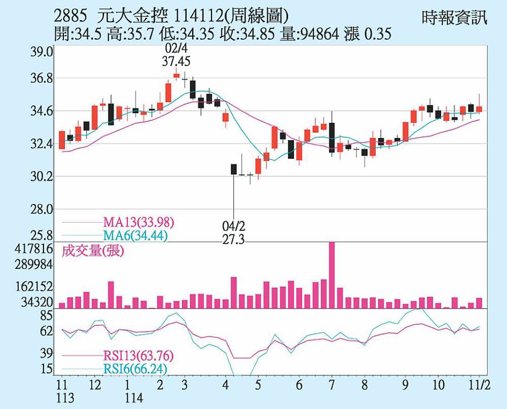 元大金 獲利暫奪雙冠