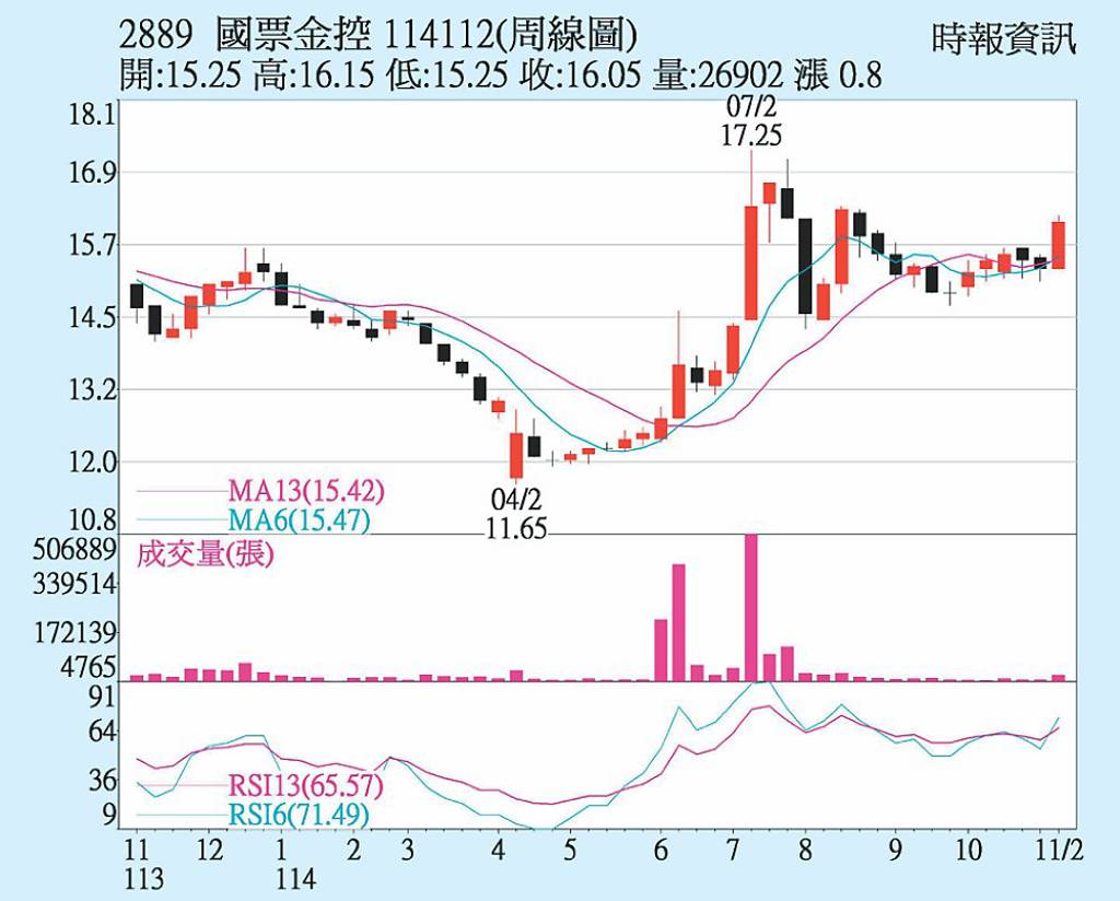 國票金 技術指標偏多