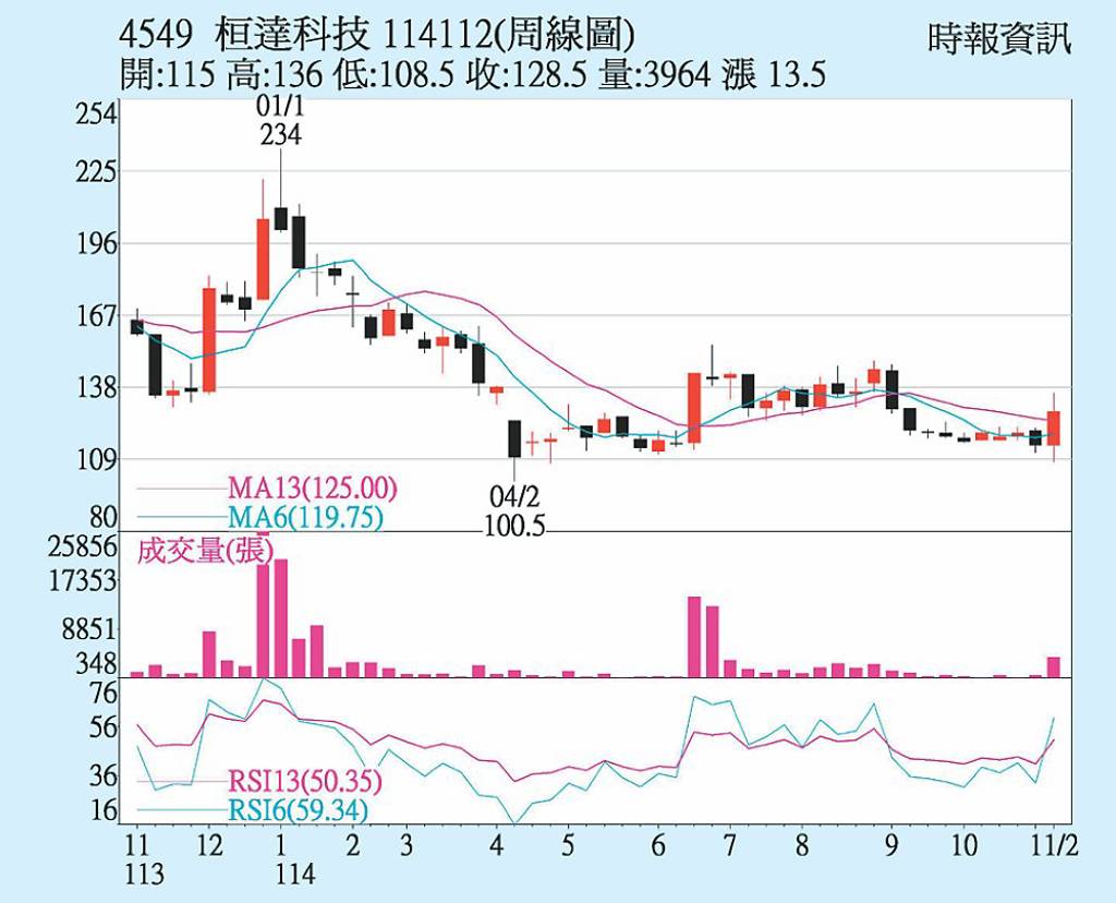 桓達 搶下輝達商機