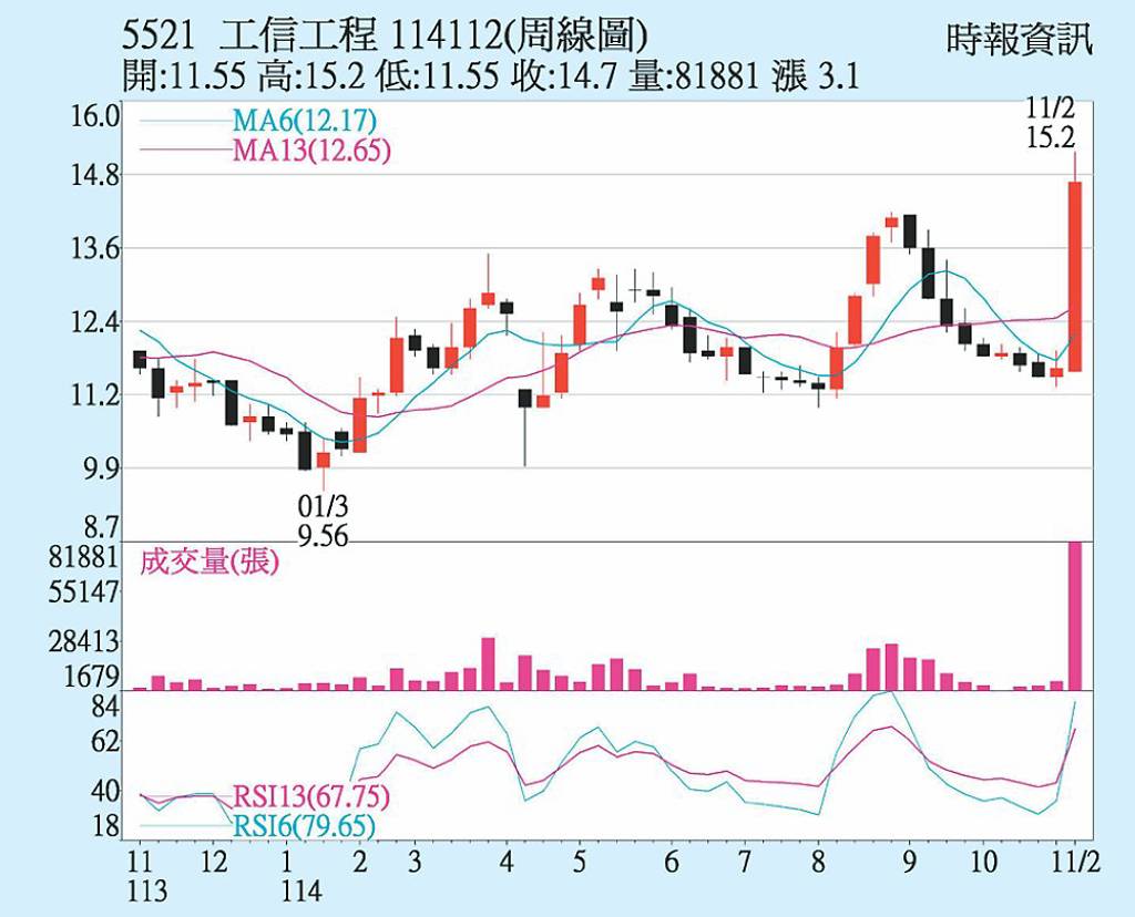 工信 喜迎傳統旺季