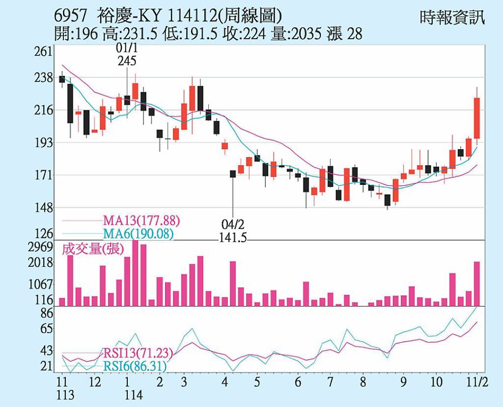 裕慶 外資主力抬轎