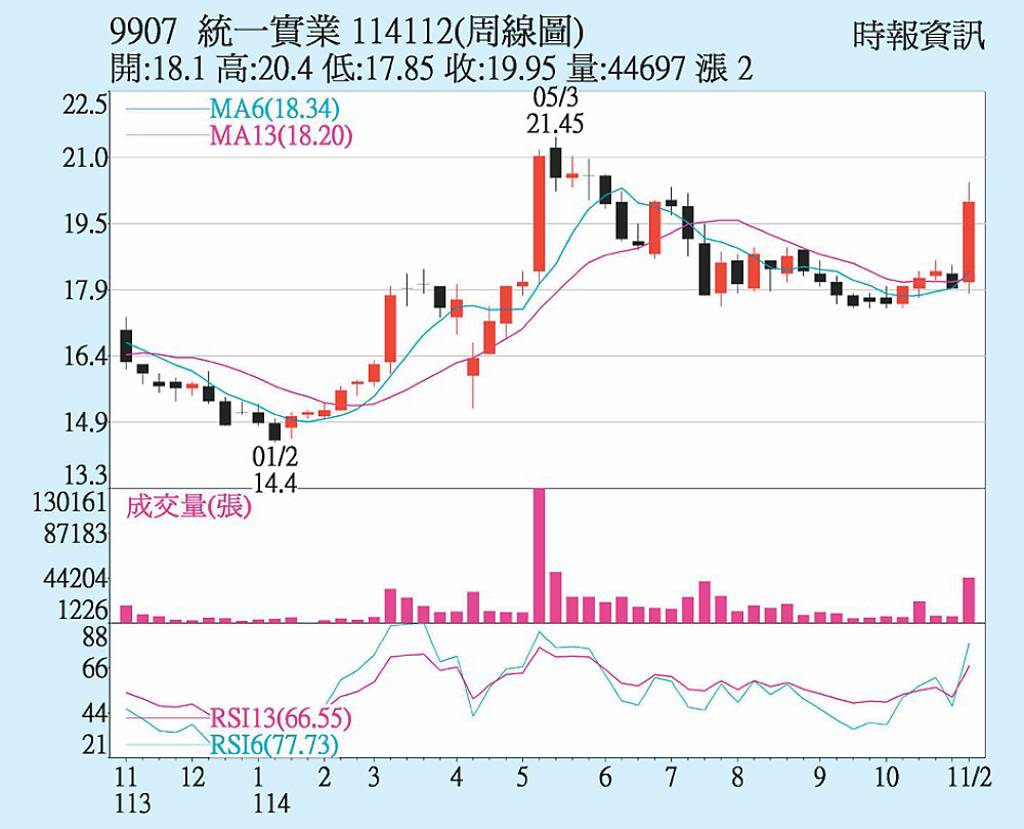 統一實 雙引擎齊點火