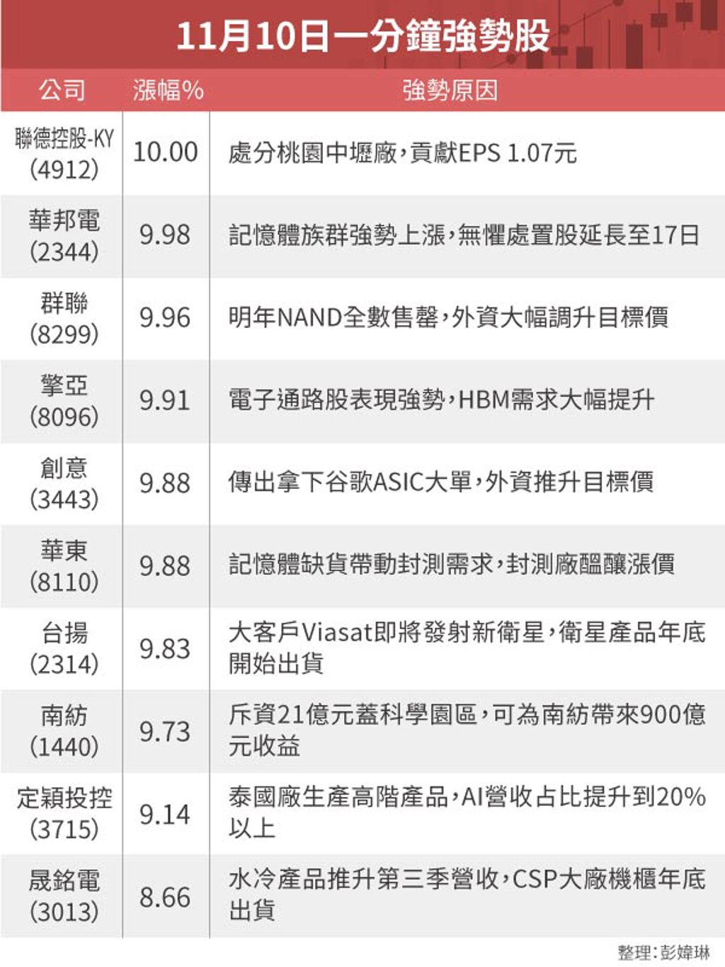 11月10日一分鐘強弱勢股- 證券- 工商時報