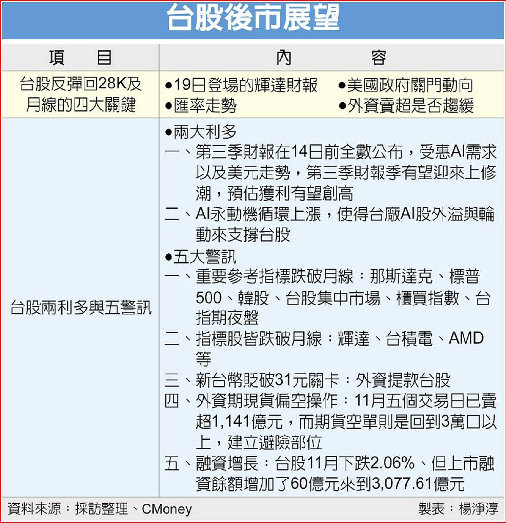 5警訊浮現！台積、輝達都跌破月線台股？ 外資最新動向說明一切- 日報- 工商時報