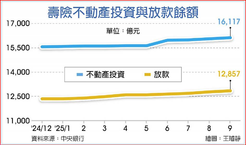 錢留台灣 壽險加碼不動產投資