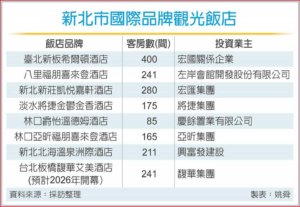 全台第三家 洲際酒店插旗新北