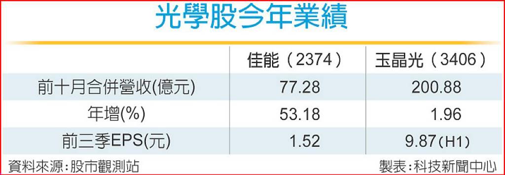 玉晶光、佳能 正向看待第四季營運