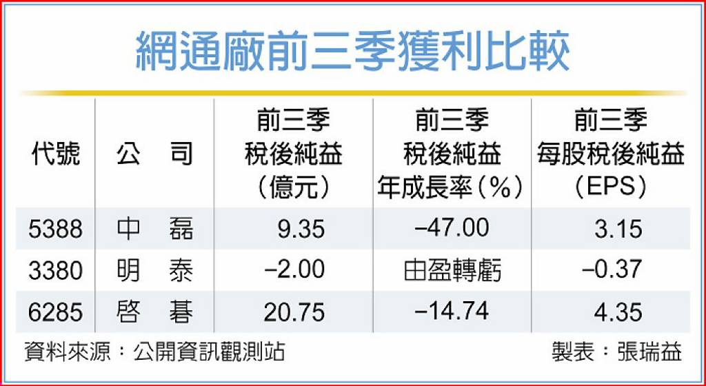 網通股庫存待去化 前三季營運承壓