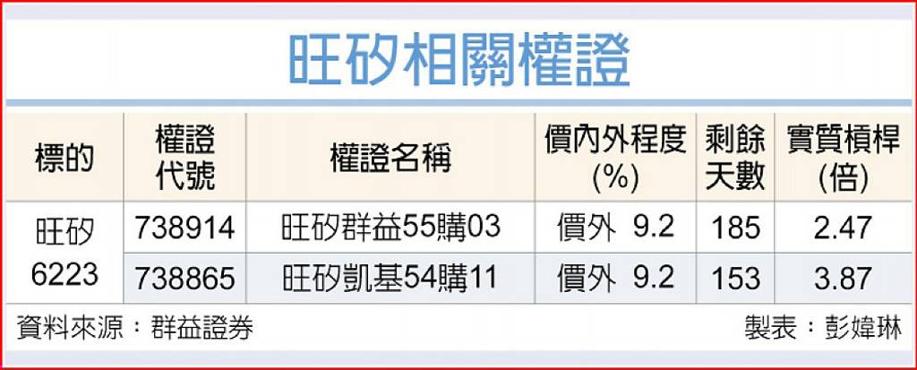 旺矽 前十月營收暴增