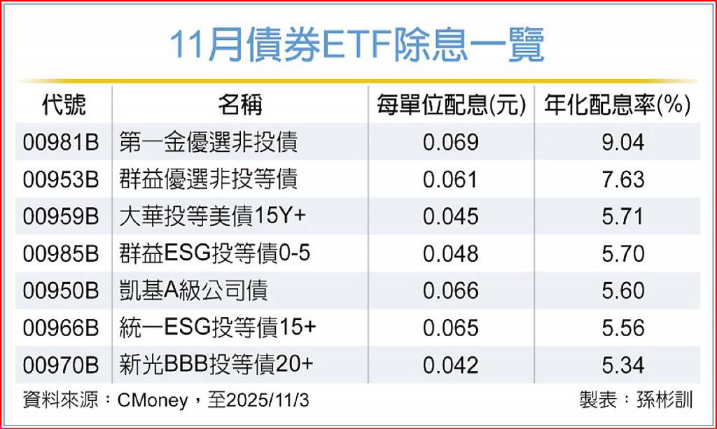 相對利差優勢 非投等債後市看好