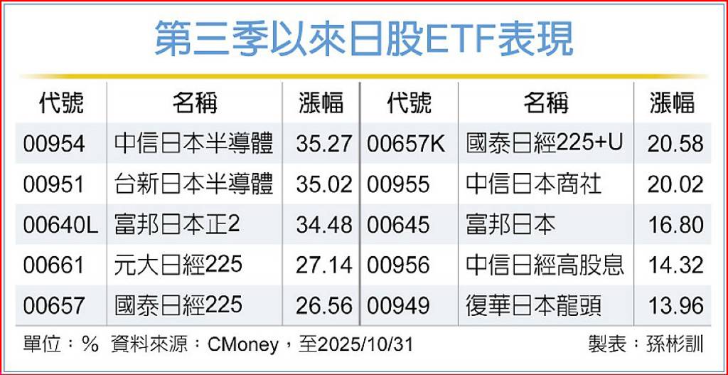 一甩經濟疲態 日股氣燄高
