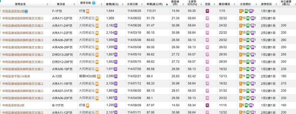 捷運聯開宅好威!「大同新紀元」坪價創91.79萬元錦和生活圈新高紀錄
