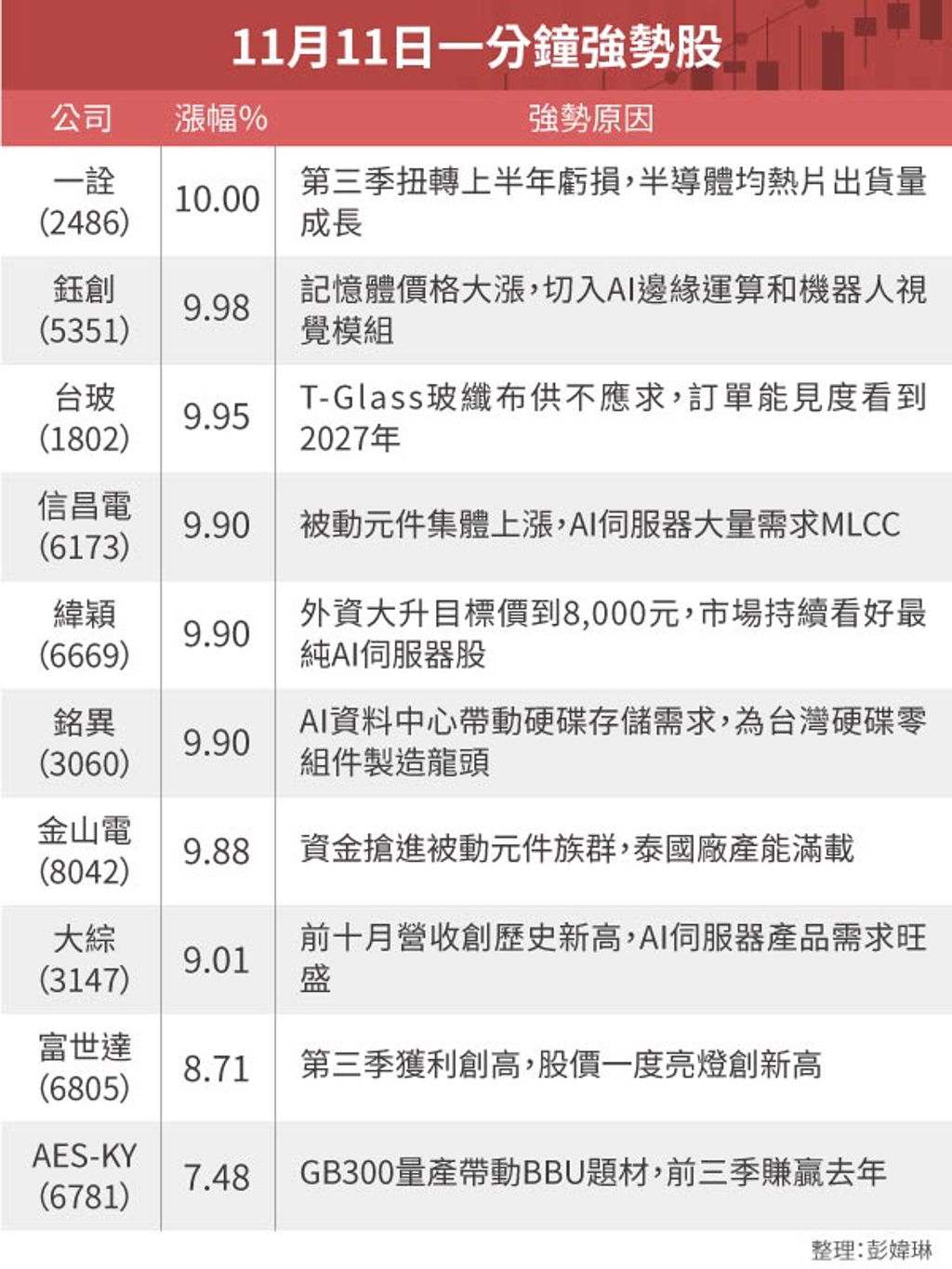 11月11日一分鐘強弱勢股- 證券- 工商時報