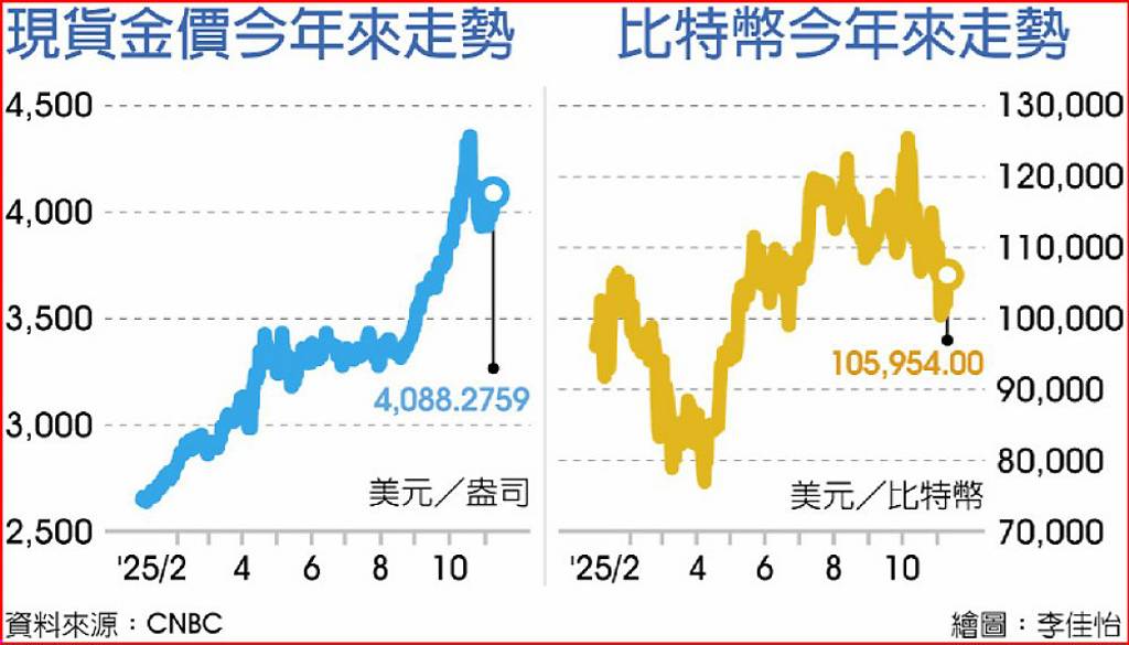 比特幣、黃金、歐亞股走揚