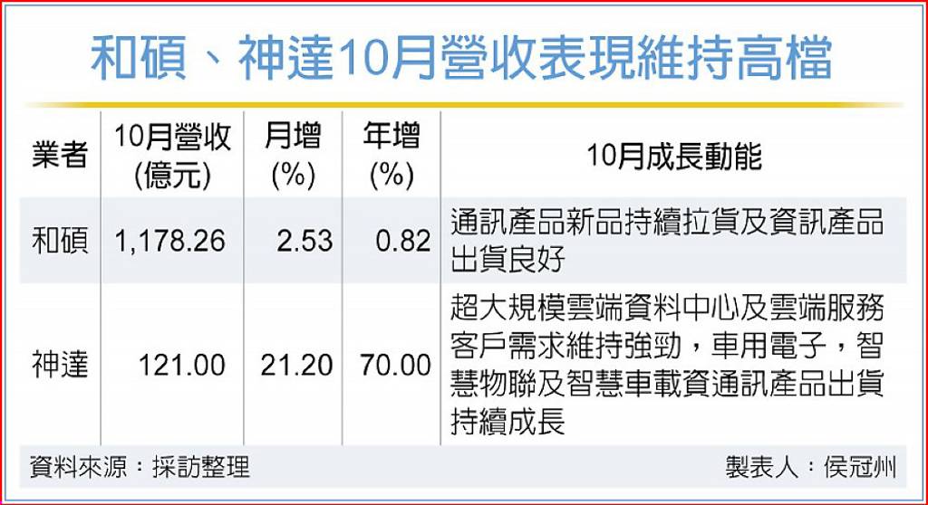 AI需求旺 和碩、神達Q4有看頭