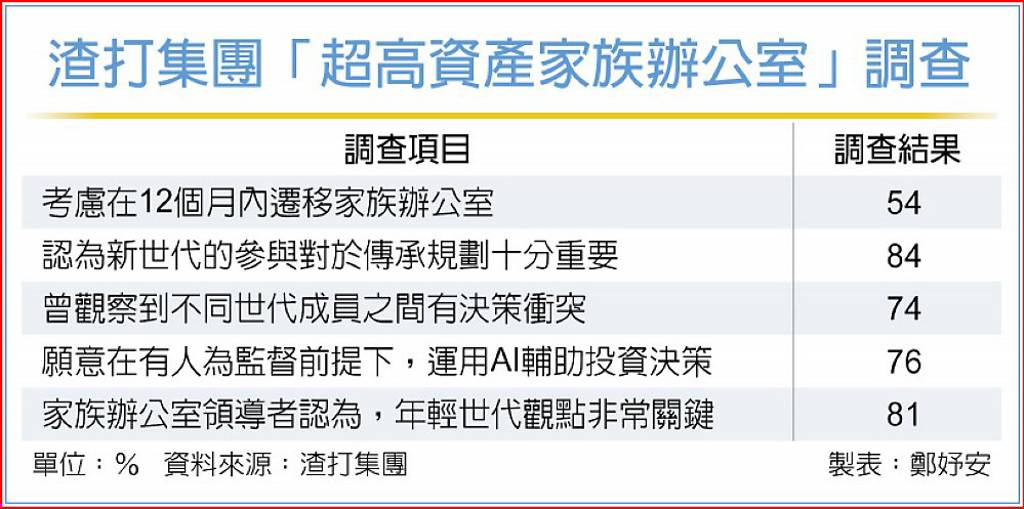 超高資產家族 加速重塑治理、布局