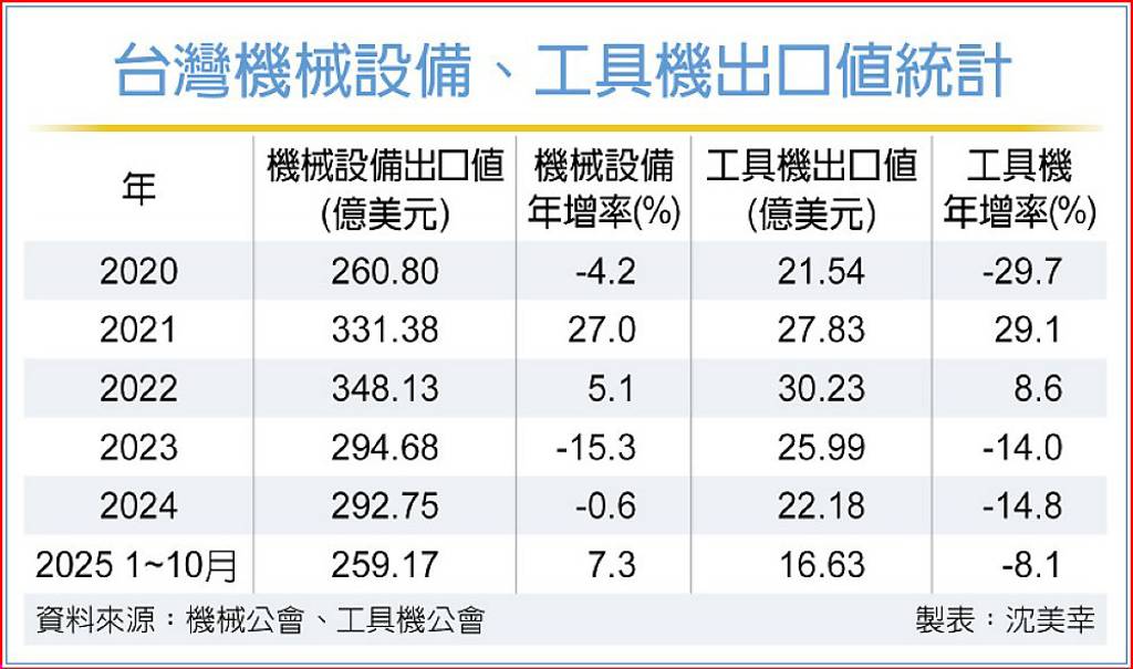 機械設備出口升溫 工具機續減