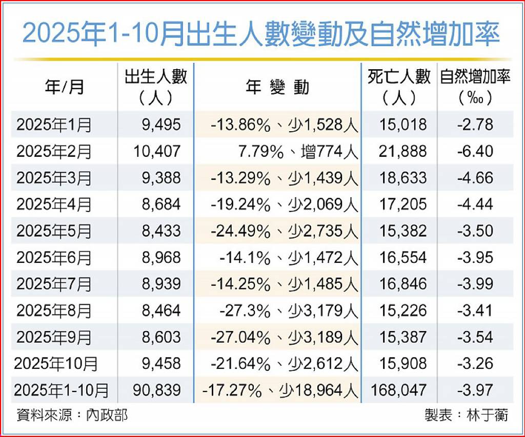 前十月新生兒僅9萬人
