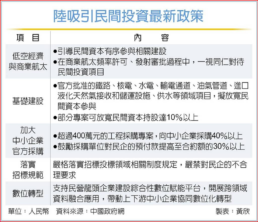 陸頒13項政策 放寬民企投資