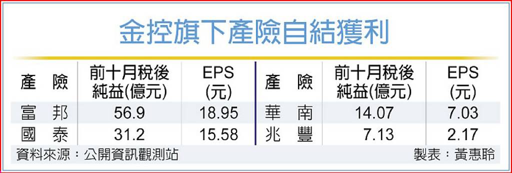 富邦產、國泰產 10月獲利創高