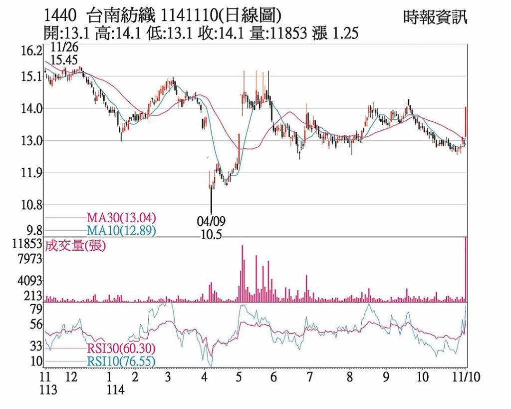 南紡 資產活化開發助漲