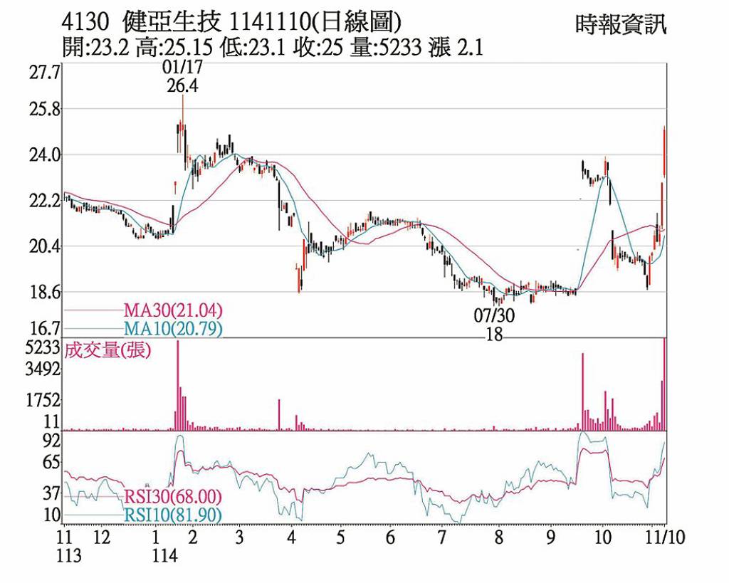健亞 改寫近八個月新高