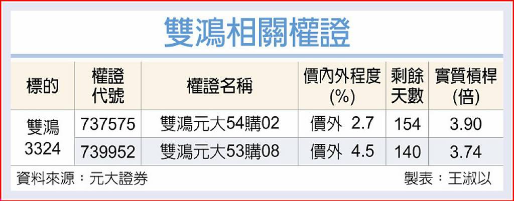 雙鴻 水冷散熱需求大增