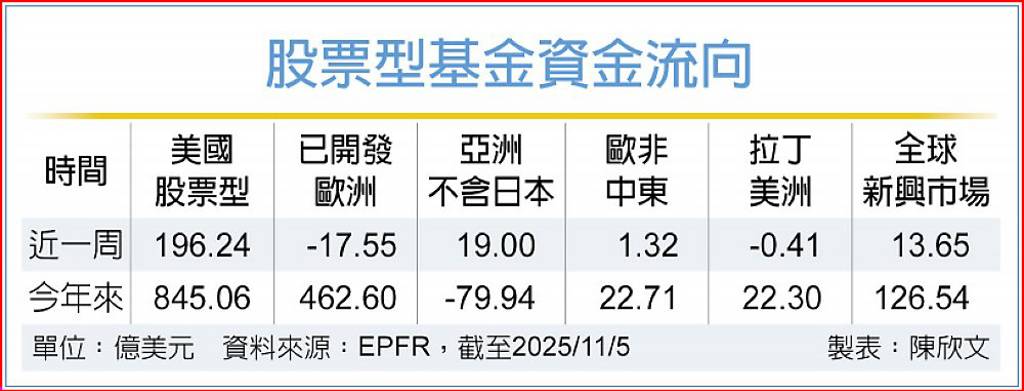 美股修正 科技成長股後市俏