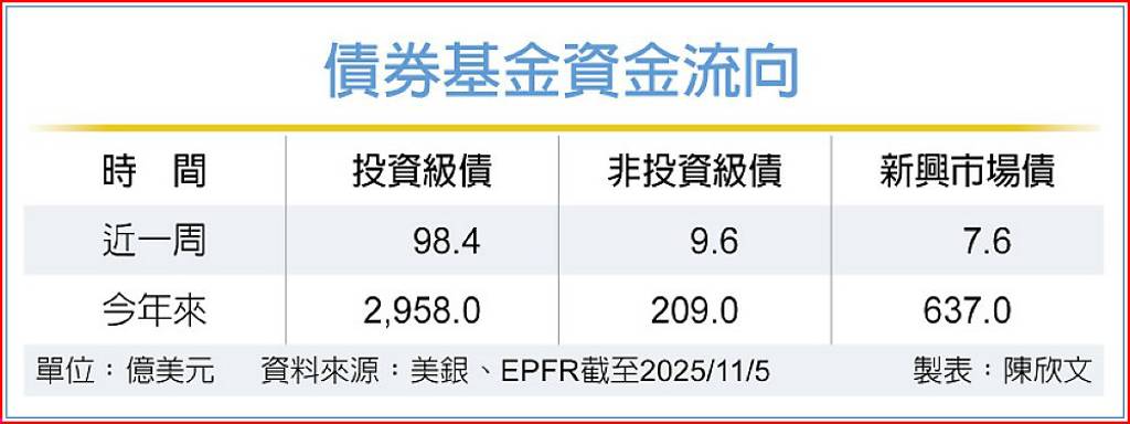 三大債市 逆勢吸金