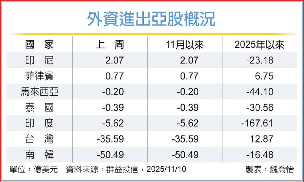 新興亞股 外資賣多於買