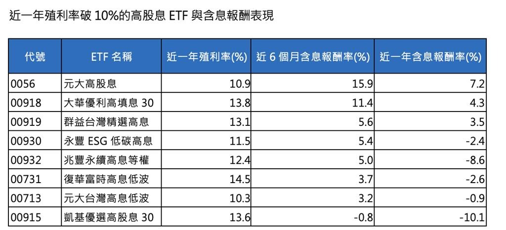 不只領息還能賺價差! 息價雙成長高股息ETF 寶藏名單一次看