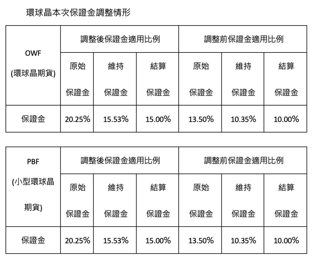 環球晶期、小型環球晶期13日起調高保證金- 證券- 工商時報