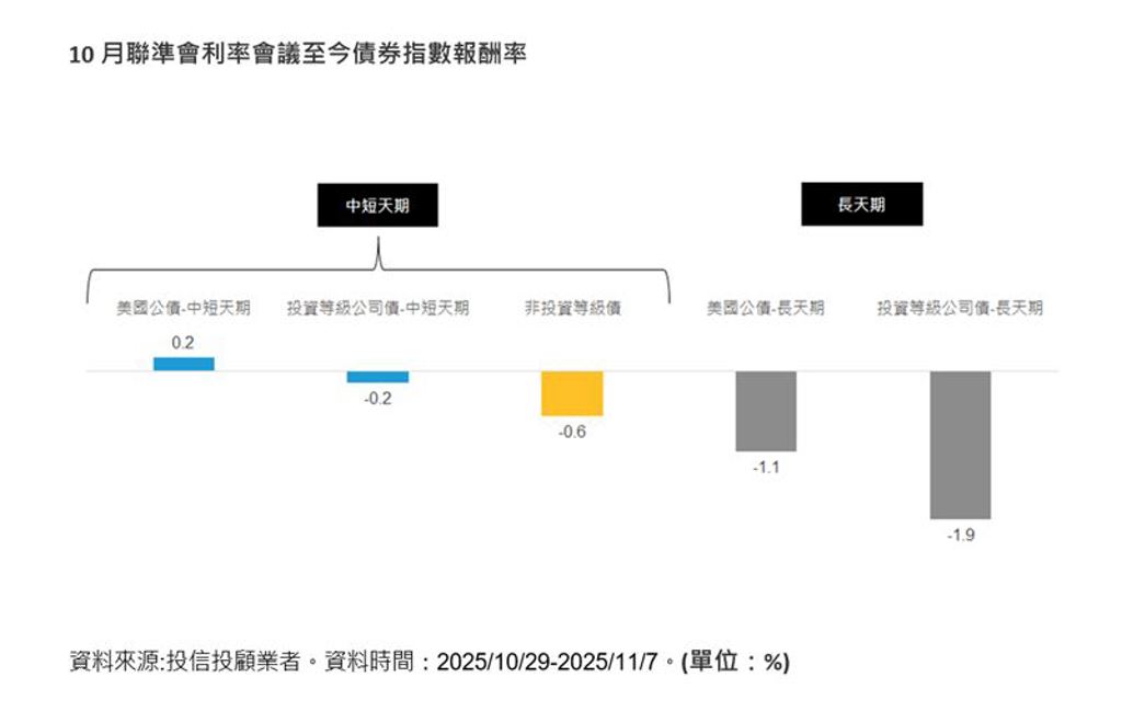 聯準會降息預期降溫 法人點名中短債抗震又具潛力