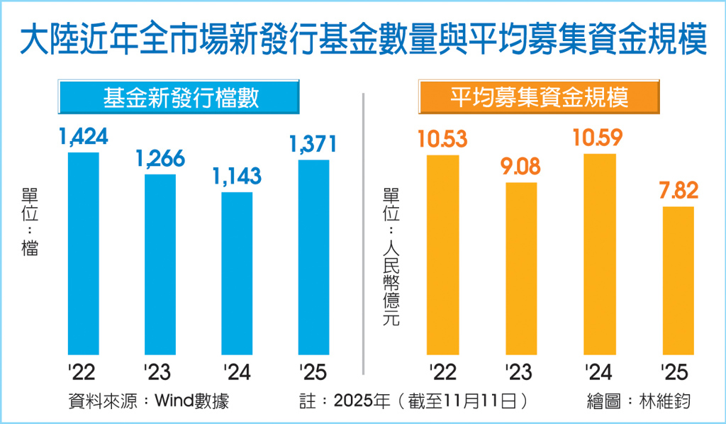 數字看中國|大陸今年全市場新發行基金數量達1,371檔 創近3年新高