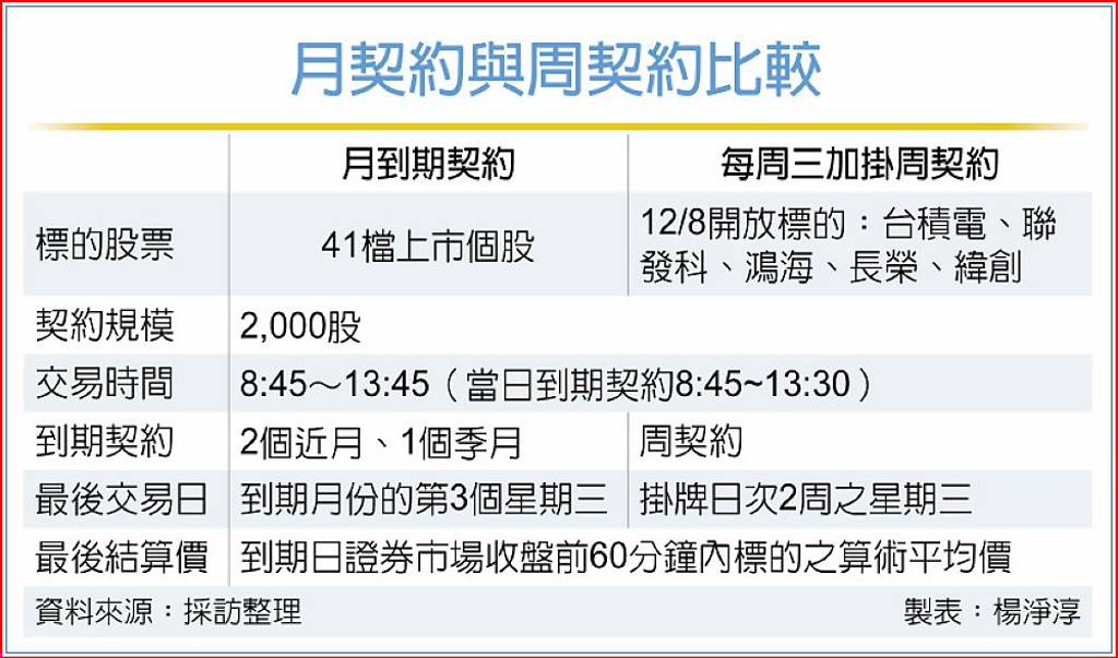 期交所將推個股周選擇權