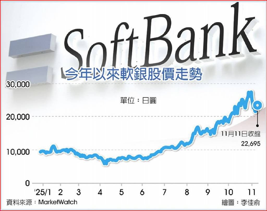 孫正義全力押注AI！軟銀上季淨利倍增股價今年來飆140％ - 日報- 工商時報