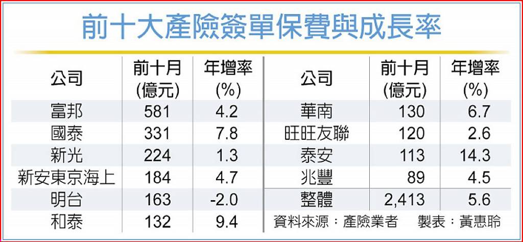 工程險助攻 產險簽單創高峰