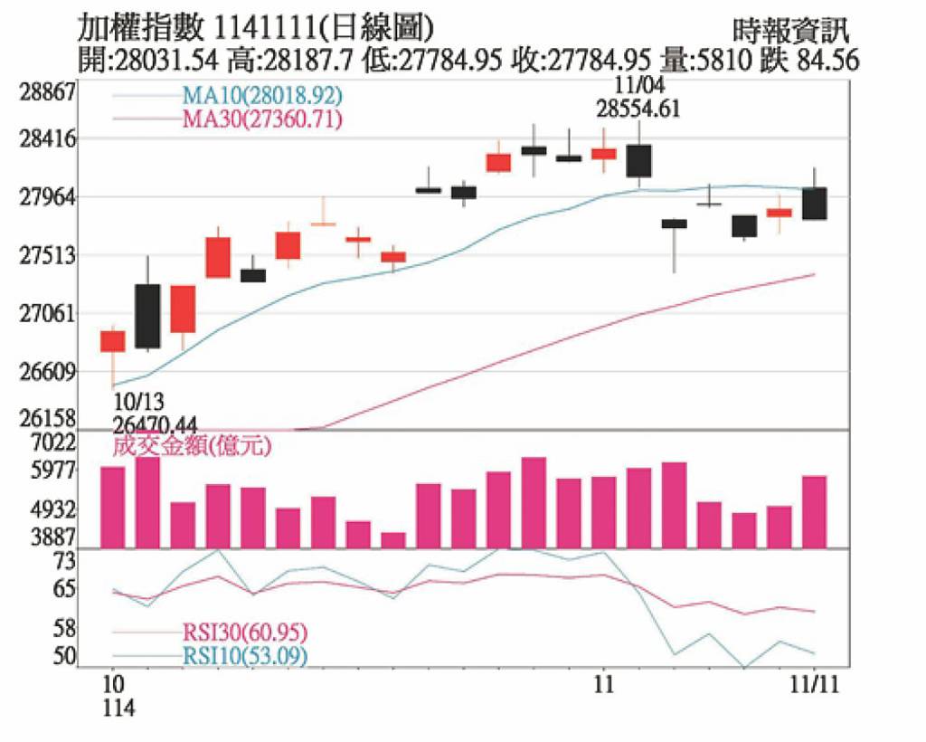 坐擁AI紅利 台股市值創高可期