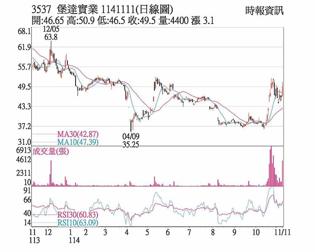 堡達 第三季賺贏上半年
