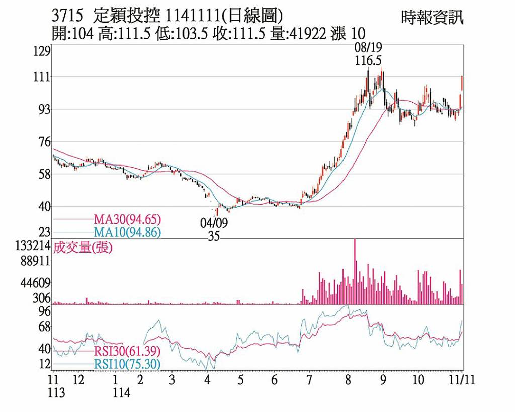 定穎投控 帶量挑戰前高