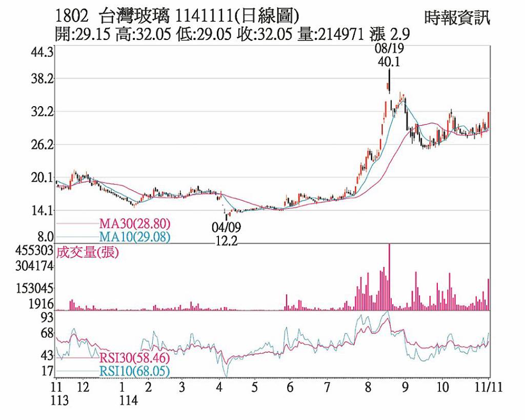台玻 各短線多頭續攻