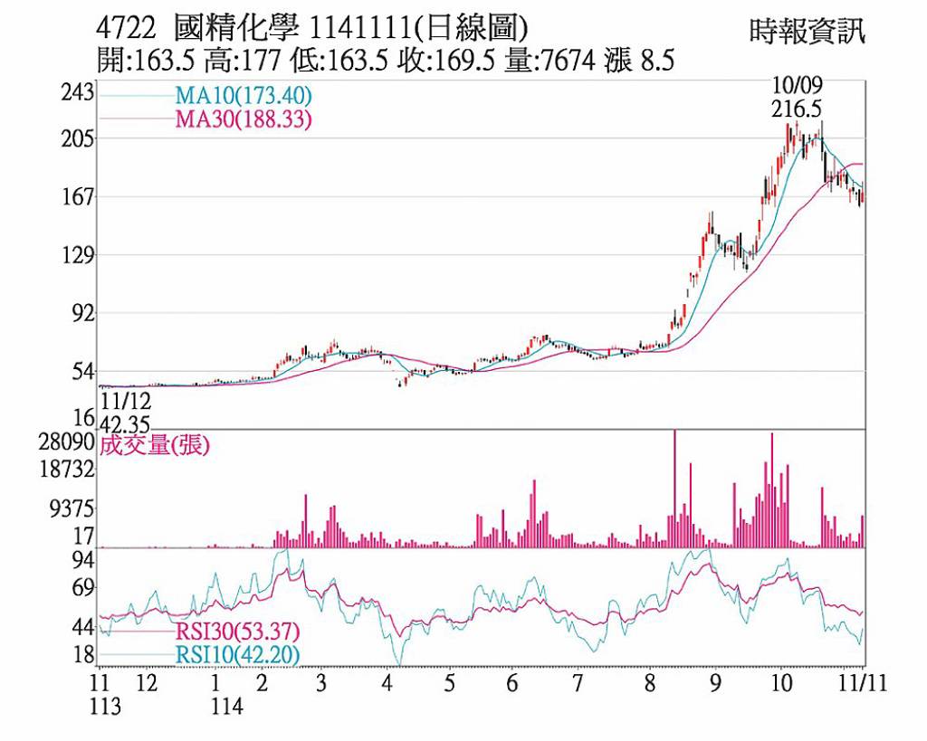 國精化 有望跌深反彈