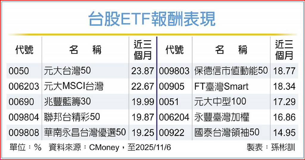 企業獲利動能強、AI投資熱 台股ETF定期定額布局