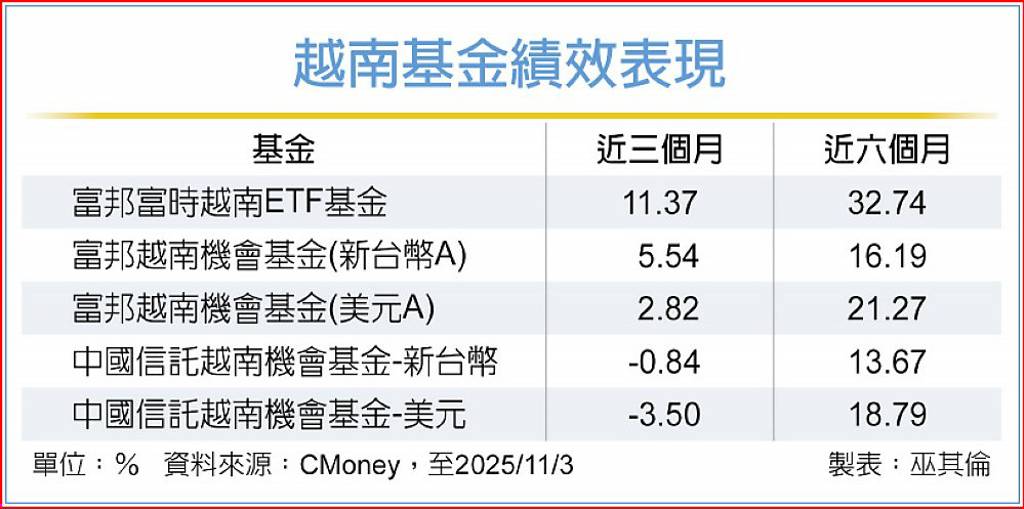 越南經濟成長強勁 相關ETF、基金可卡位